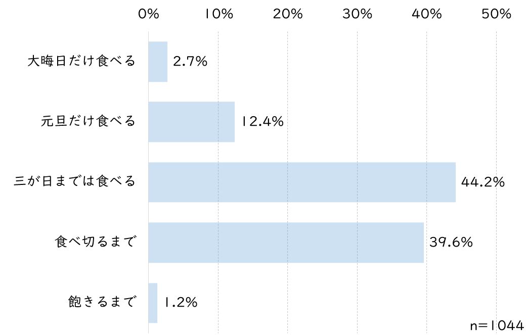 おせちいつまで食べる.JPG (43 KB)
