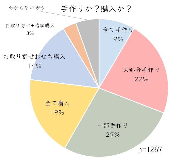 おせち手作り購入.JPG (73 KB)