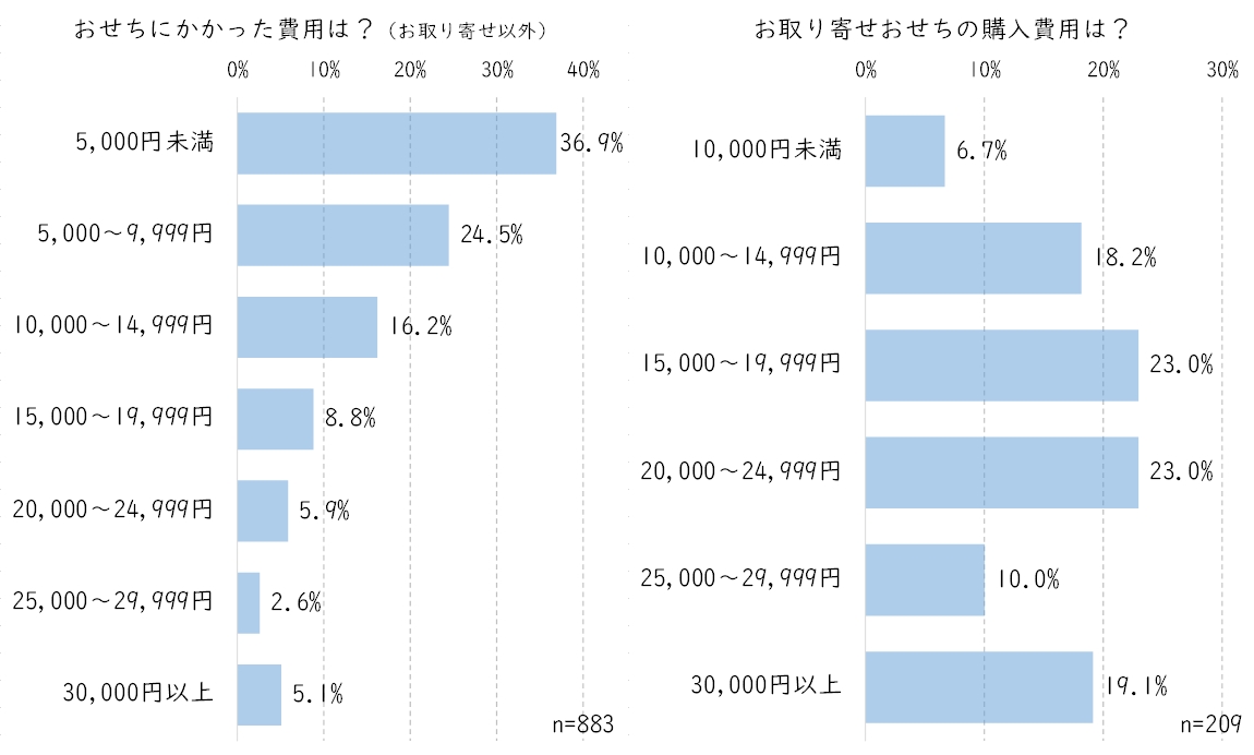 おせち費用2.JPG (144 KB)