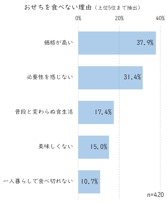 おせち食べない理由.JPG (57 KB)