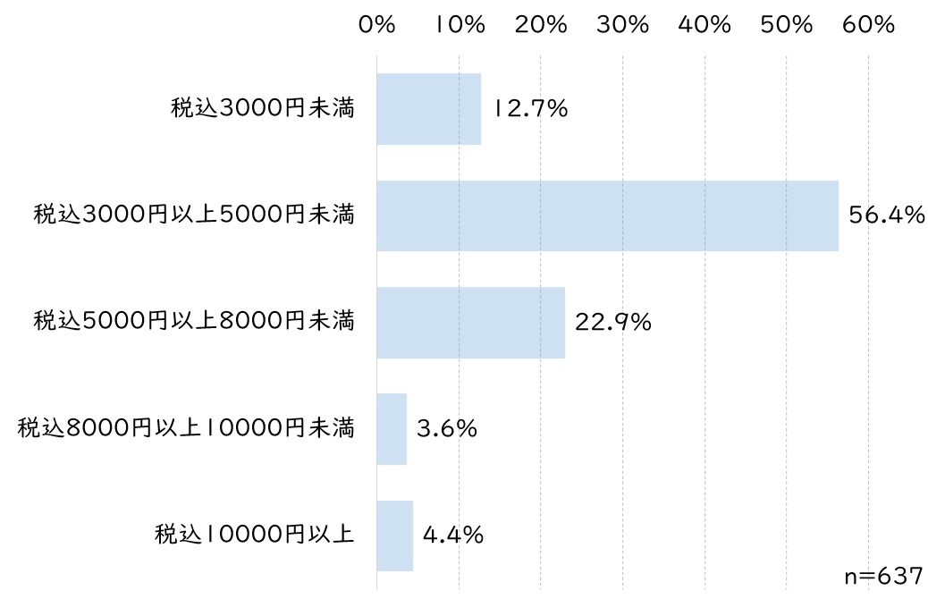 お歳暮金額.JPG (54 KB)