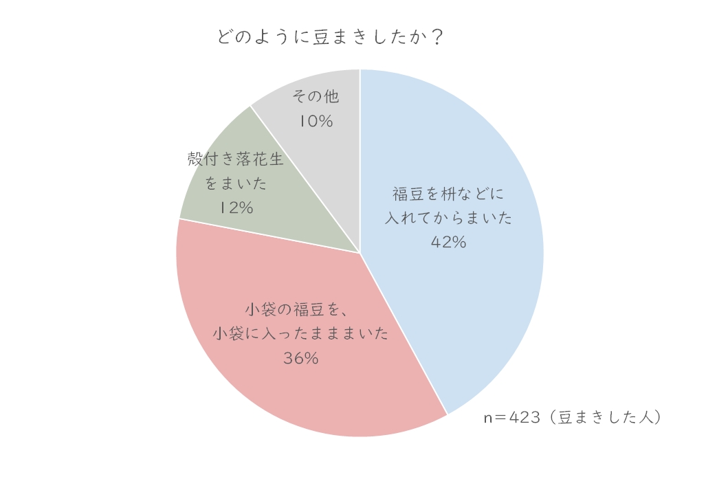 どのように豆まきしたか.JPG (73 KB)