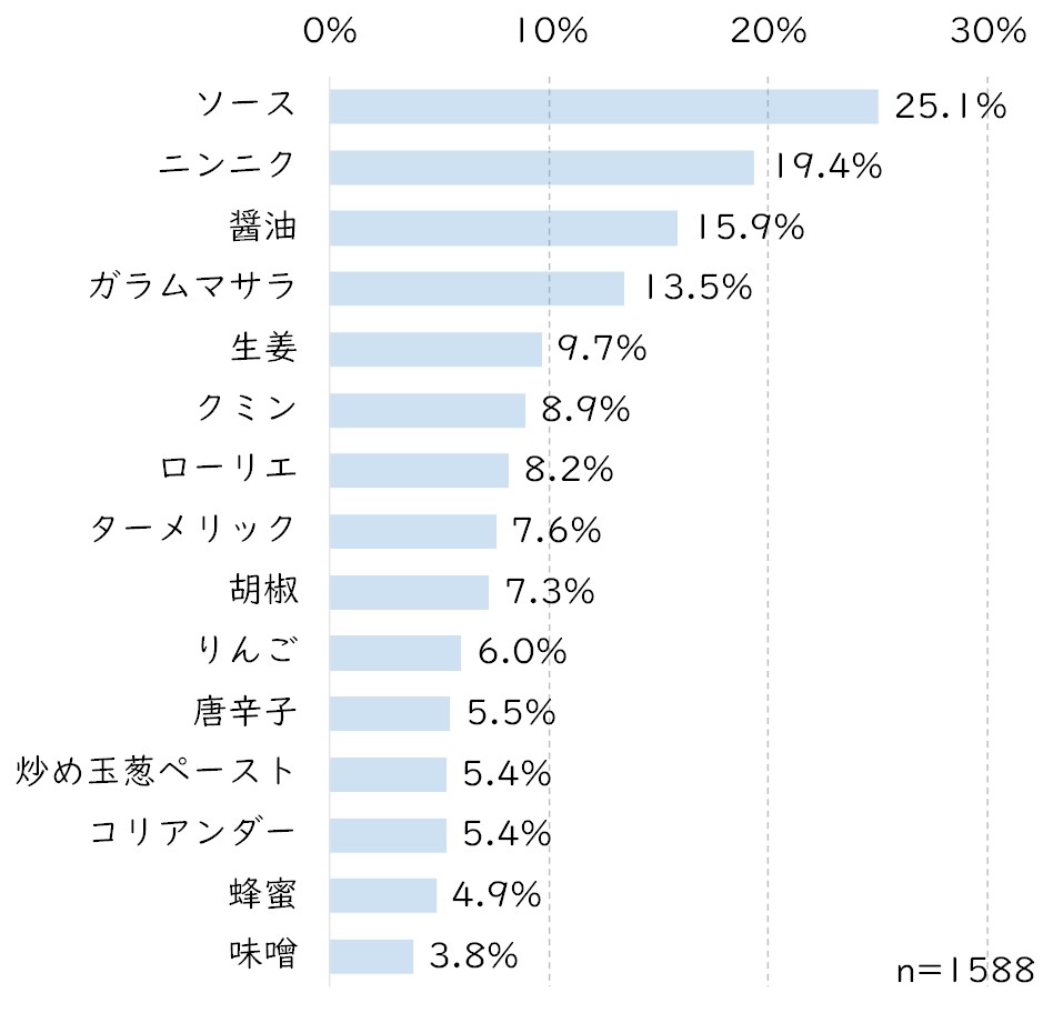 カレーにちょい足しする調味料は？.jpg (85 KB)