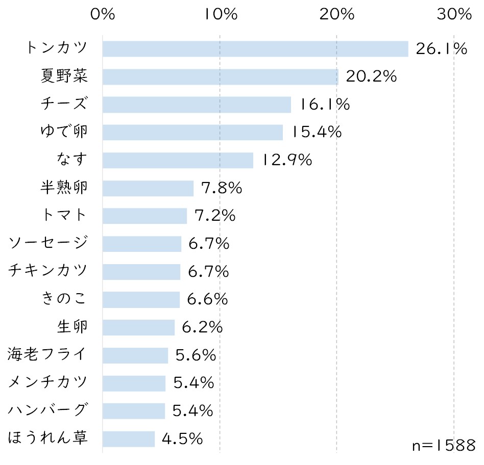 カレーのトッピングは？.jpg (87 KB)