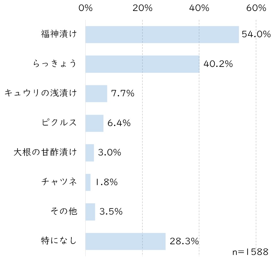 カレーの付け合わせは？.jpg (65 KB)