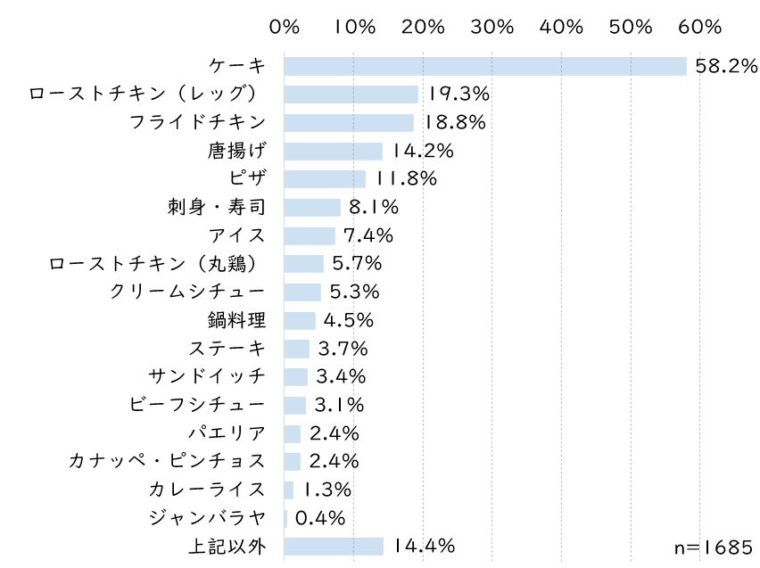 クリスマスに食べるもの.JPG (56 KB)