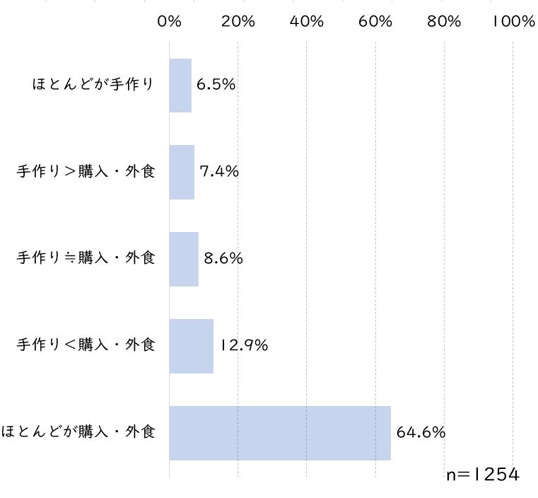 コロッケ手作りと購入の割合.JPG (36 KB)