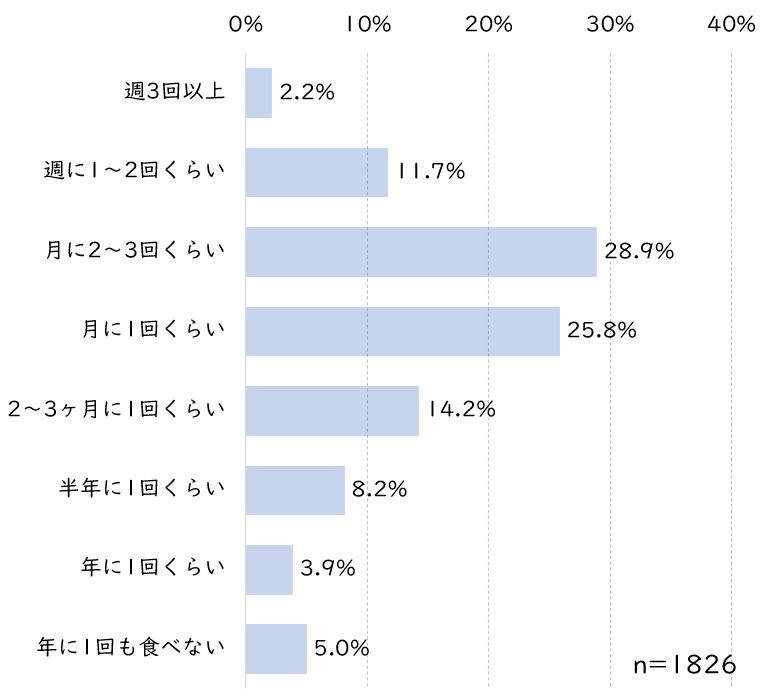コロッケ頻度.JPG (41 KB)