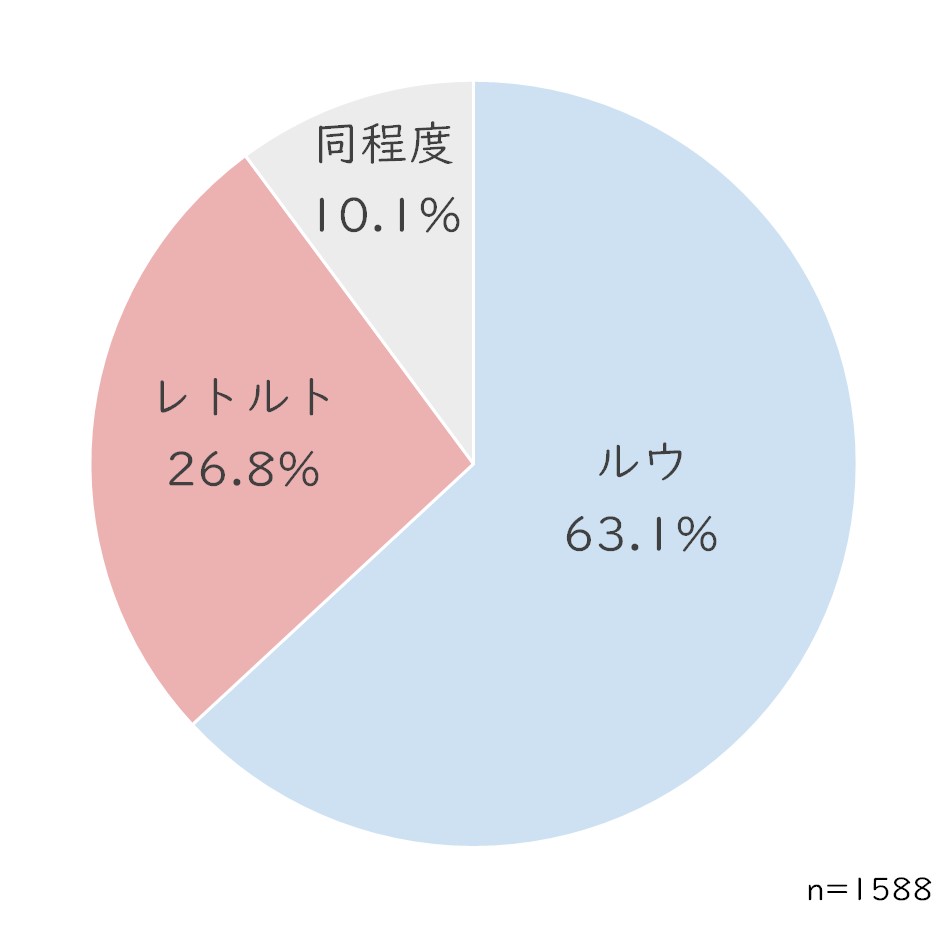ルウorレトルト.jpg (41 KB)