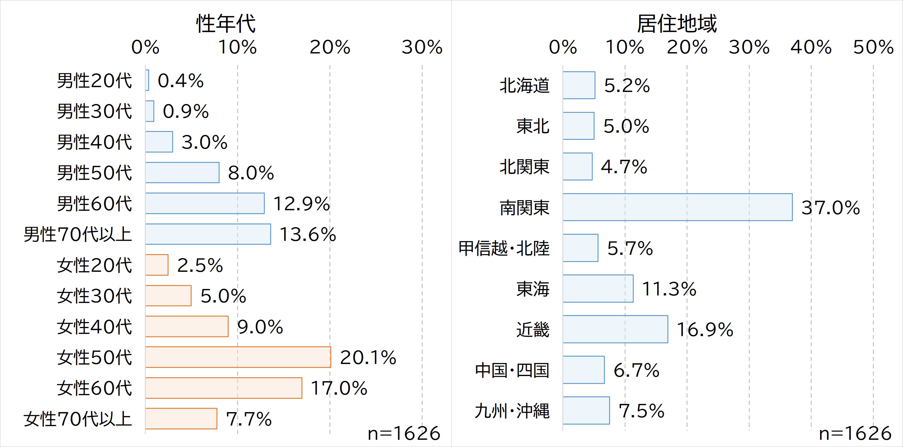 十五夜性年代と居住地域.jpg (437 KB)
