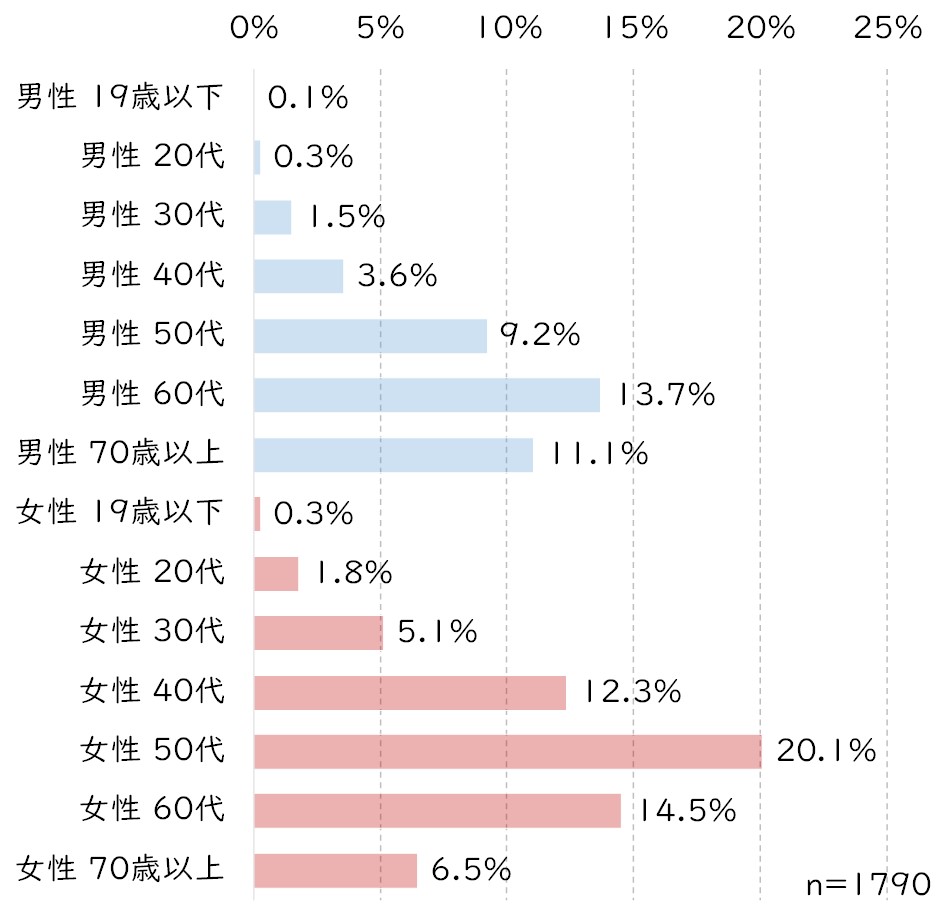 回答者構成（カレー）.jpg (106 KB)