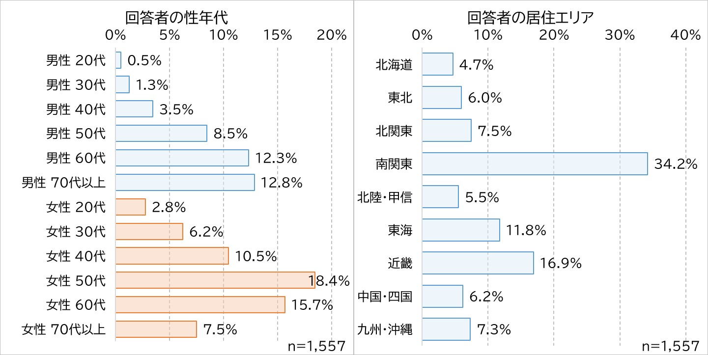 性年代・居住地.jpg (159 KB)