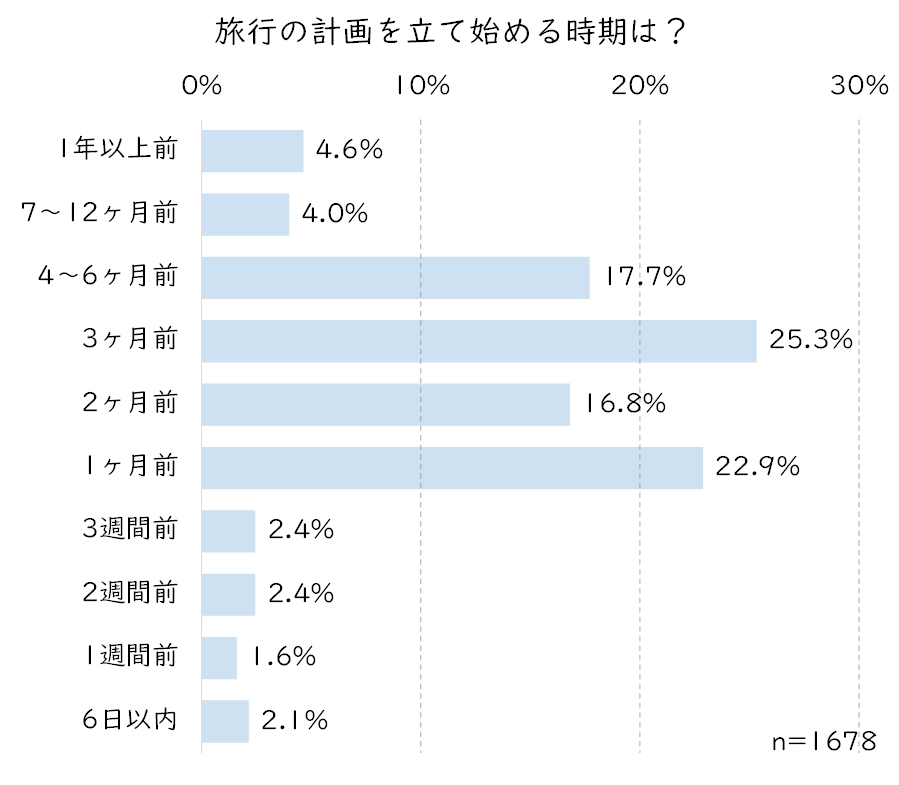 旅行計画の時期.JPG (99 KB)