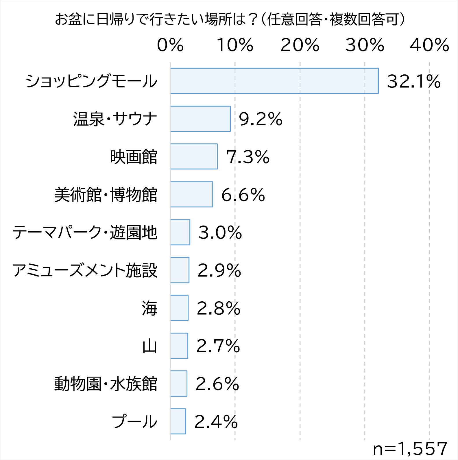 日帰りで行きたい場所は?.jpg (221 KB)