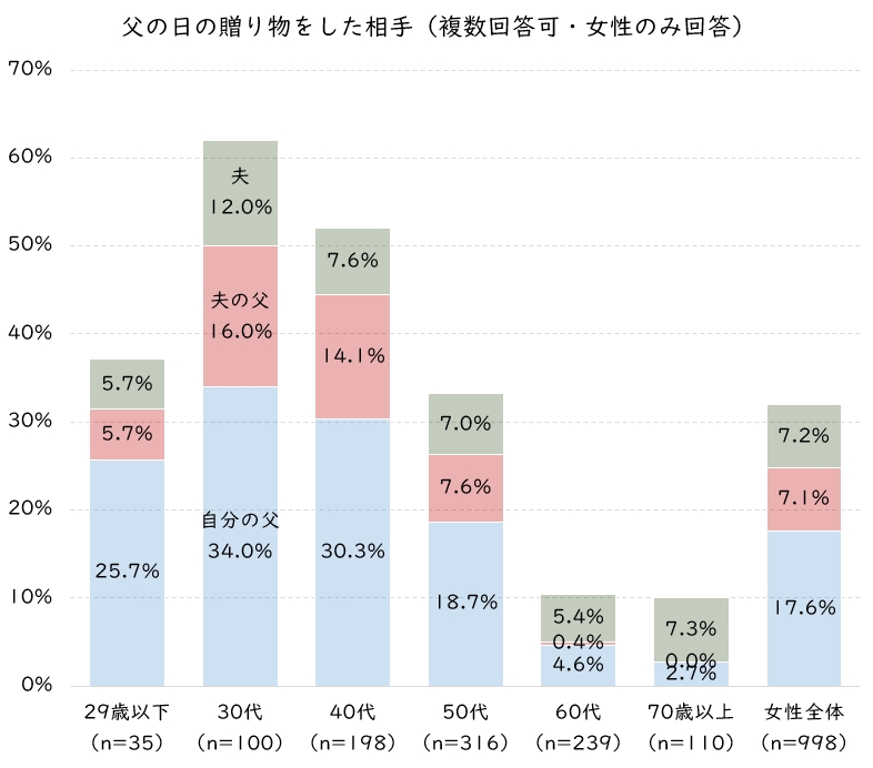 父の日誰に贈ったか.JPG (115 KB)