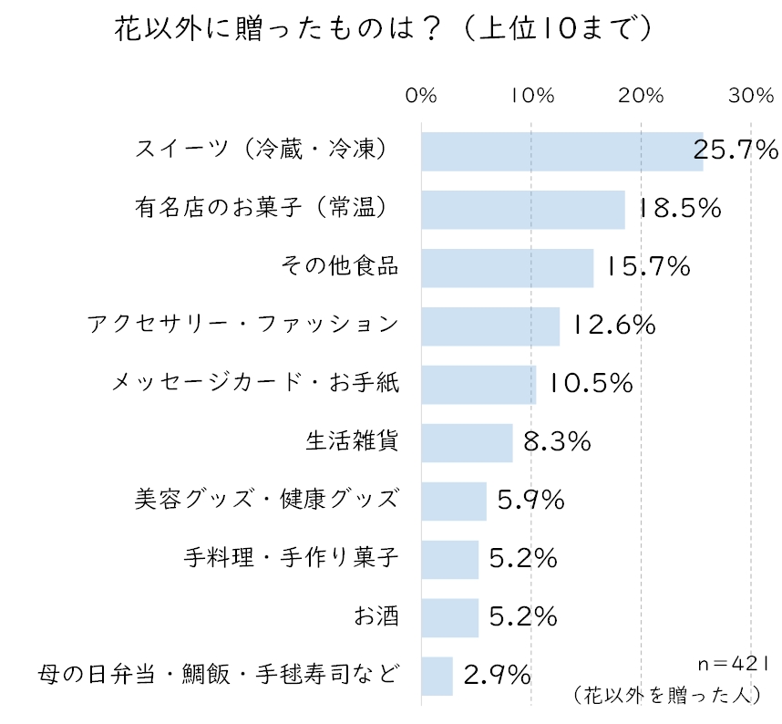 花以外に贈ったものは？.JPG (126 KB)