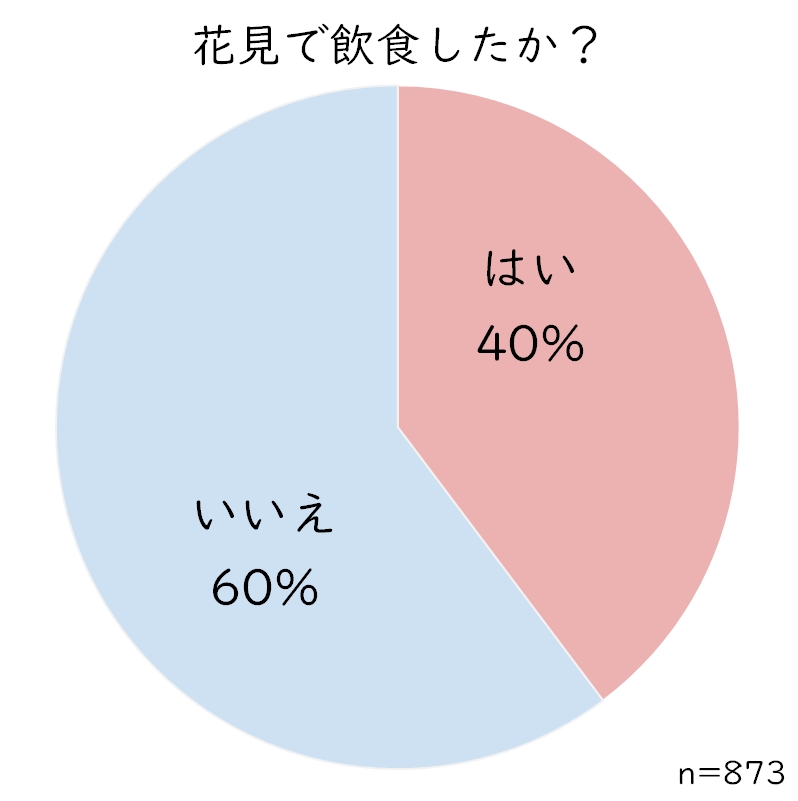 花見で飲食したか？.JPG (62 KB)