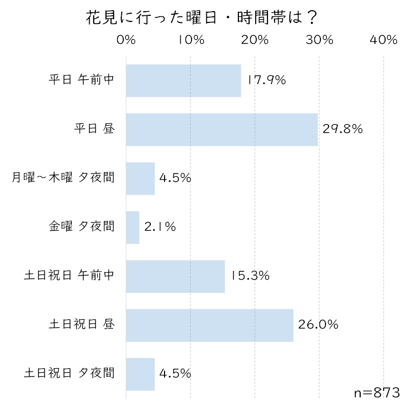 花見に行った曜日時間帯.JPG (83 KB)