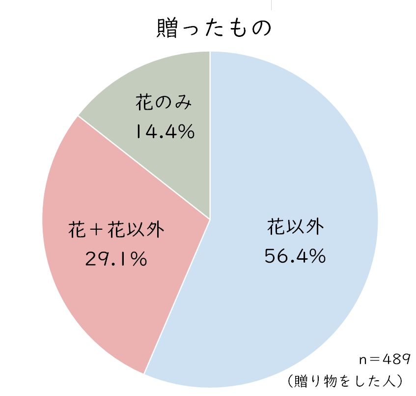 贈り物構成比.JPG (79 KB)