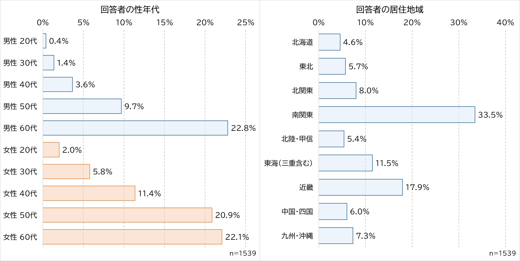 0610性年代居住地.jpg (224 KB)